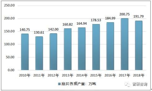 中國扇貝養殖產業全景分析