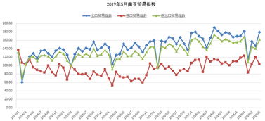 2019年5月海絲貿易指數解讀 進出口貿易保持穩健增長，出口表現尤為亮眼