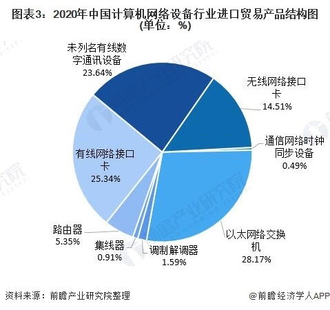 2020年中國計算機網絡設備行業進出口貿易分析 貿易順差態勢穩固，電子商務成關鍵驅動力