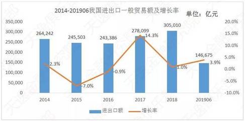 2019年上半年我國進出口貿易概況分析