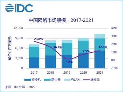 通信技術(shù)開發(fā)驅(qū)動(dòng)網(wǎng)絡(luò)市場增長 2021年中國市場達(dá)102.4億美元，同比增長12.1%